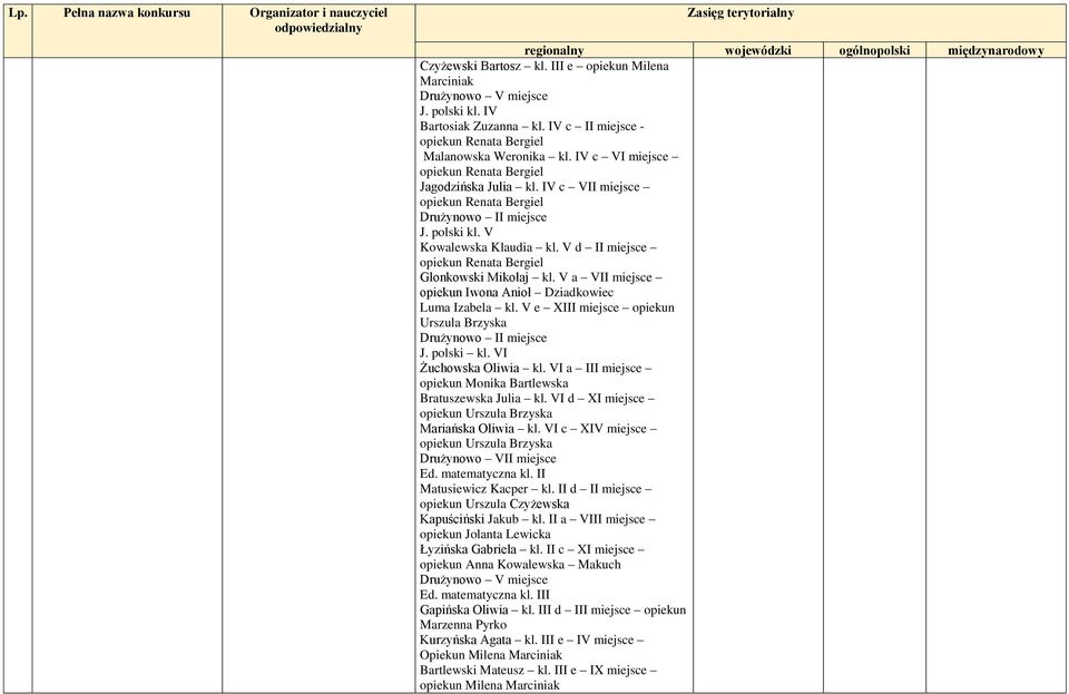 V a VII miejsce Iwona Anioł Dziadkowiec Luma Izabela kl. V e XIII miejsce Urszula Brzyska Drużynowo II miejsce J. polski kl. VI Żuchowska Oliwia kl.