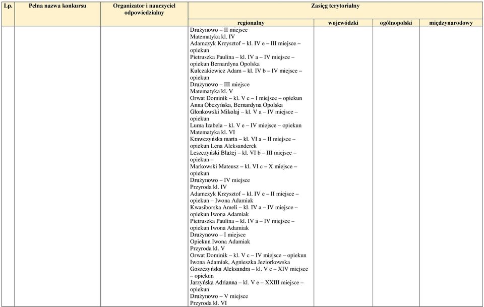 V e IV miejsce Matematyka kl. VI Krawczyńska marta kl. VI a II miejsce Lena Aleksanderek Leszczyński Błażej kl. VI b III miejsce Markowski Mateusz kl. VI c X miejsce Drużynowo IV miejsce Przyroda kl.