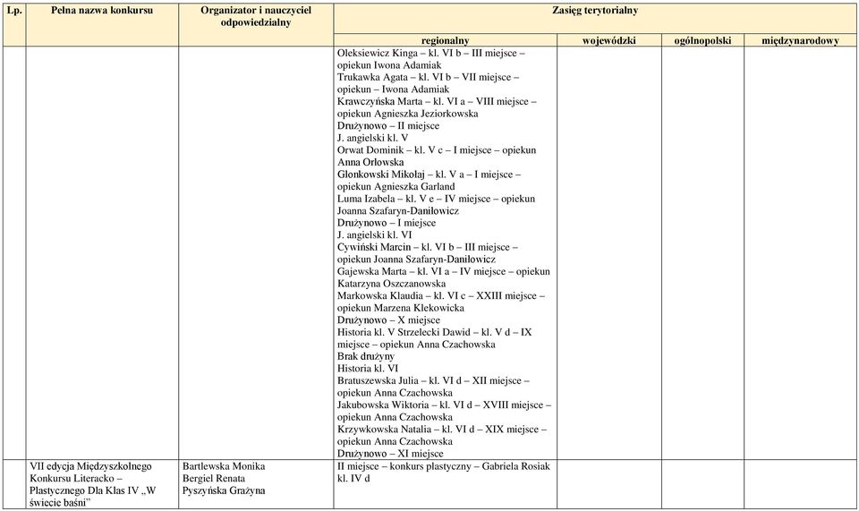 V Orwat Dominik kl. V c I miejsce Anna Orłowska Glonkowski Mikołaj kl. V a I miejsce Agnieszka Garland Luma Izabela kl. V e IV miejsce Joanna Szafaryn-Daniłowicz Drużynowo I miejsce J. angielski kl.