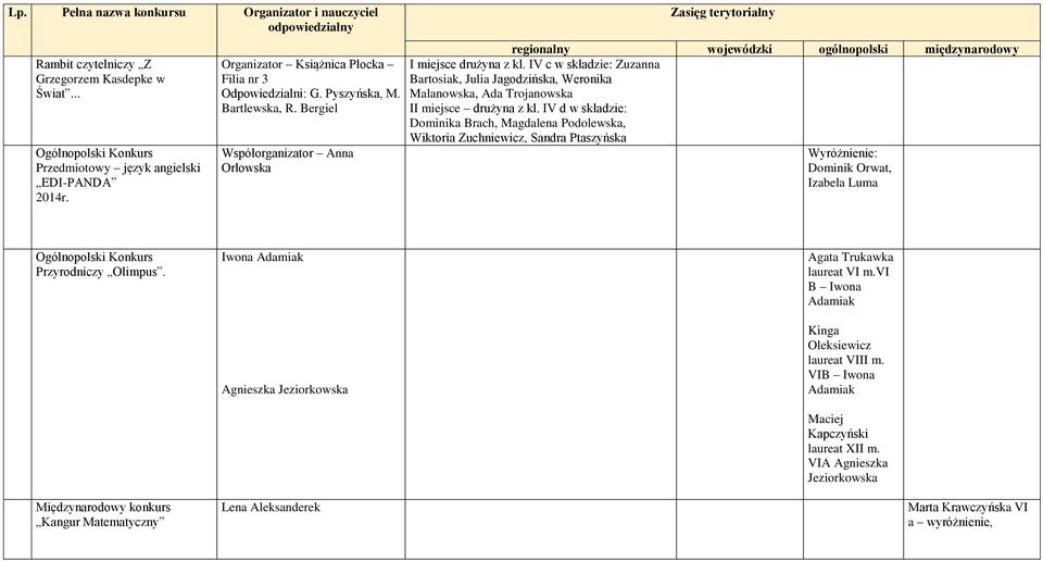IV d w składzie: Dominika Brach, Magdalena Podolewska, Wiktoria Zuchniewicz, Sandra Ptaszyńska Wyróżnienie: Dominik Orwat, Izabela Luma Ogólnopolski Konkurs Przyrodniczy Olimpus.