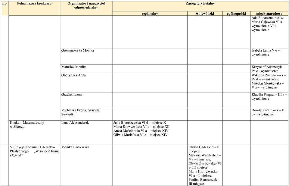 Matematyczny w Sikorzu Lena Aleksanderek Julia Bratuszewska VI d miejsce X Marta Krawczyńska VI a miejsce XII Aneta Mościbroda VI a miejsce XIV Oliwia Mariańska VI c miejsce XIV VI Edycja Konkursu