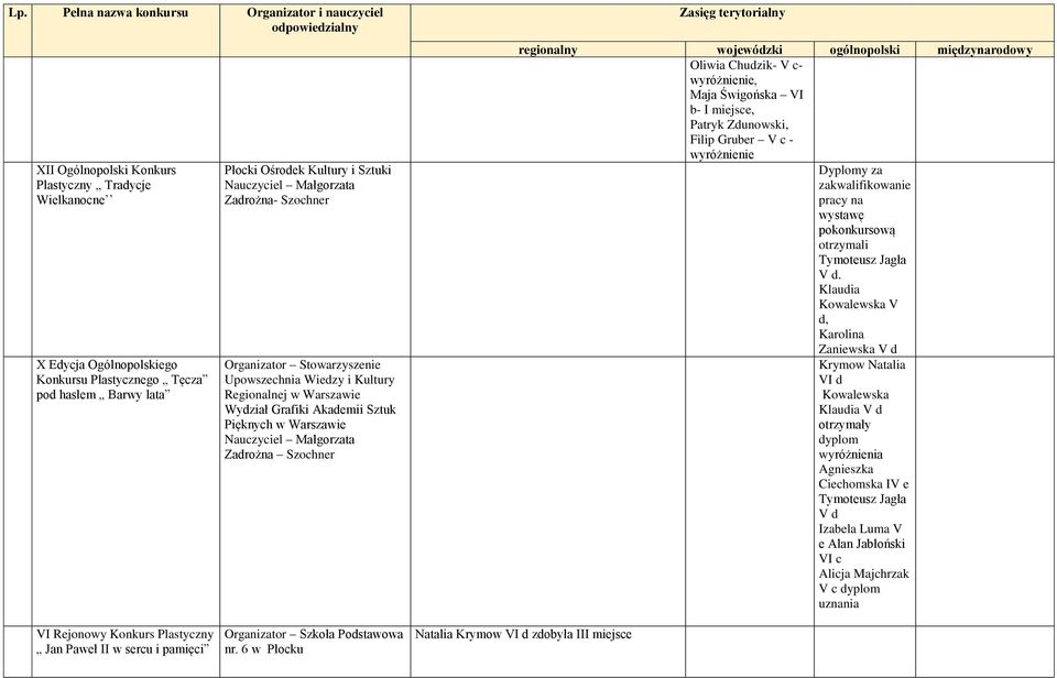 c- wyróżnienie, Maja Świgońska VI b- I miejsce, Patryk Zdunowski, Filip Gruber V c - wyróżnienie Dyplomy za zakwalifikowanie pracy na wystawę pokonkursową otrzymali Tymoteusz Jagła V d.