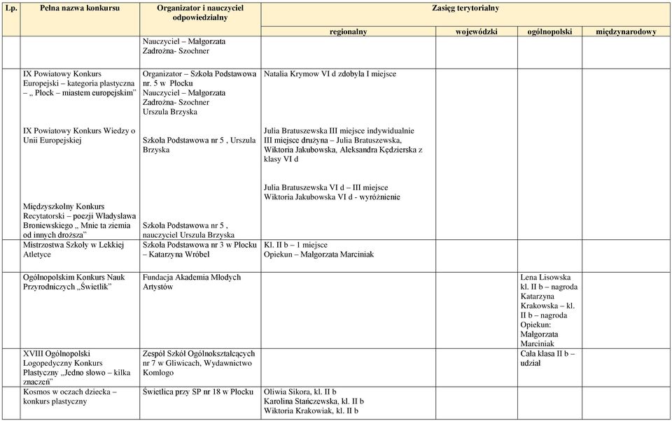 Bratuszewska III miejsce indywidualnie III miejsce drużyna Julia Bratuszewska, Wiktoria Jakubowska, Aleksandra Kędzierska z klasy VI d Międzyszkolny Konkurs Recytatorski poezji Władysława