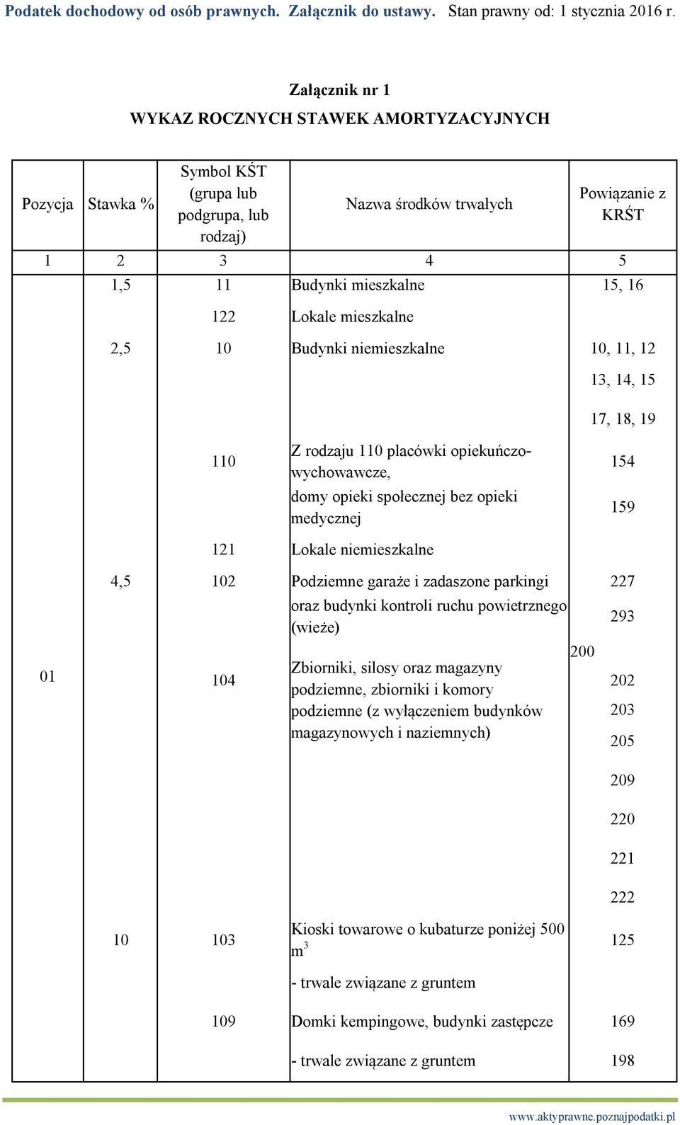 niemieszkalne 01 4,5 102 Podziemne garaże i zadaszone parkingi 227 104 oraz budynki kontroli ruchu powietrznego (wieże) Zbiorniki, silosy oraz magazyny podziemne, zbiorniki i komory podziemne (z