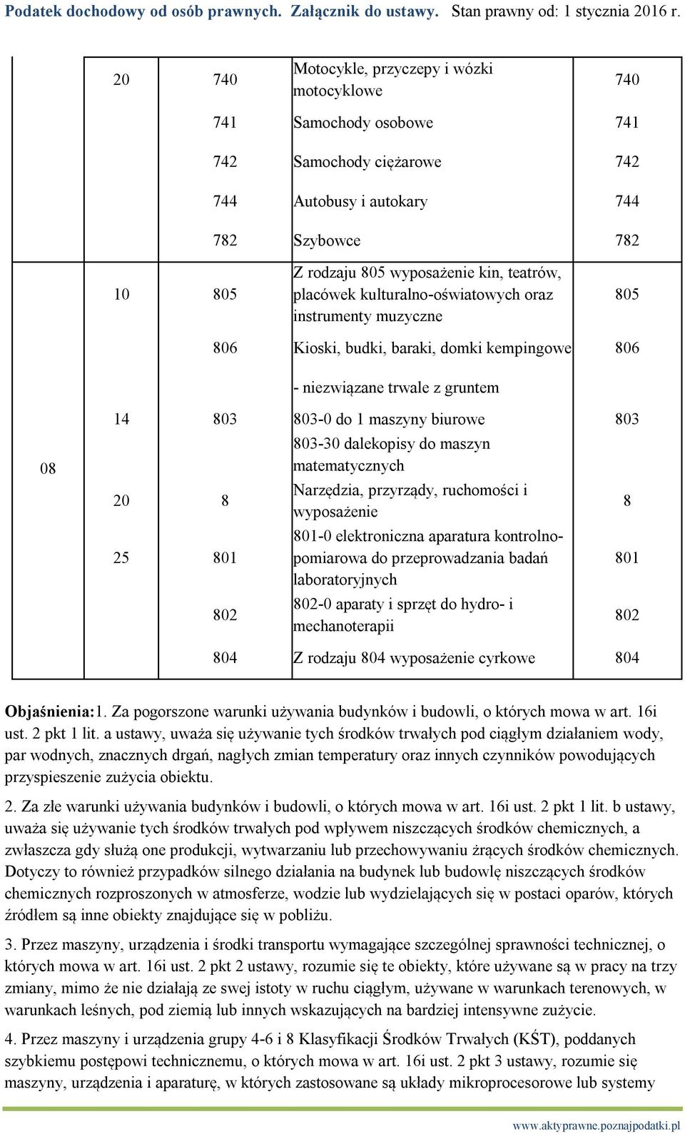 803-30 dalekopisy do maszyn matematycznych Narzędzia, przyrządy, ruchomości i wyposażenie 801-0 elektroniczna aparatura kontrolnopomiarowa do przeprowadzania badań laboratoryjnych 802-0 aparaty i