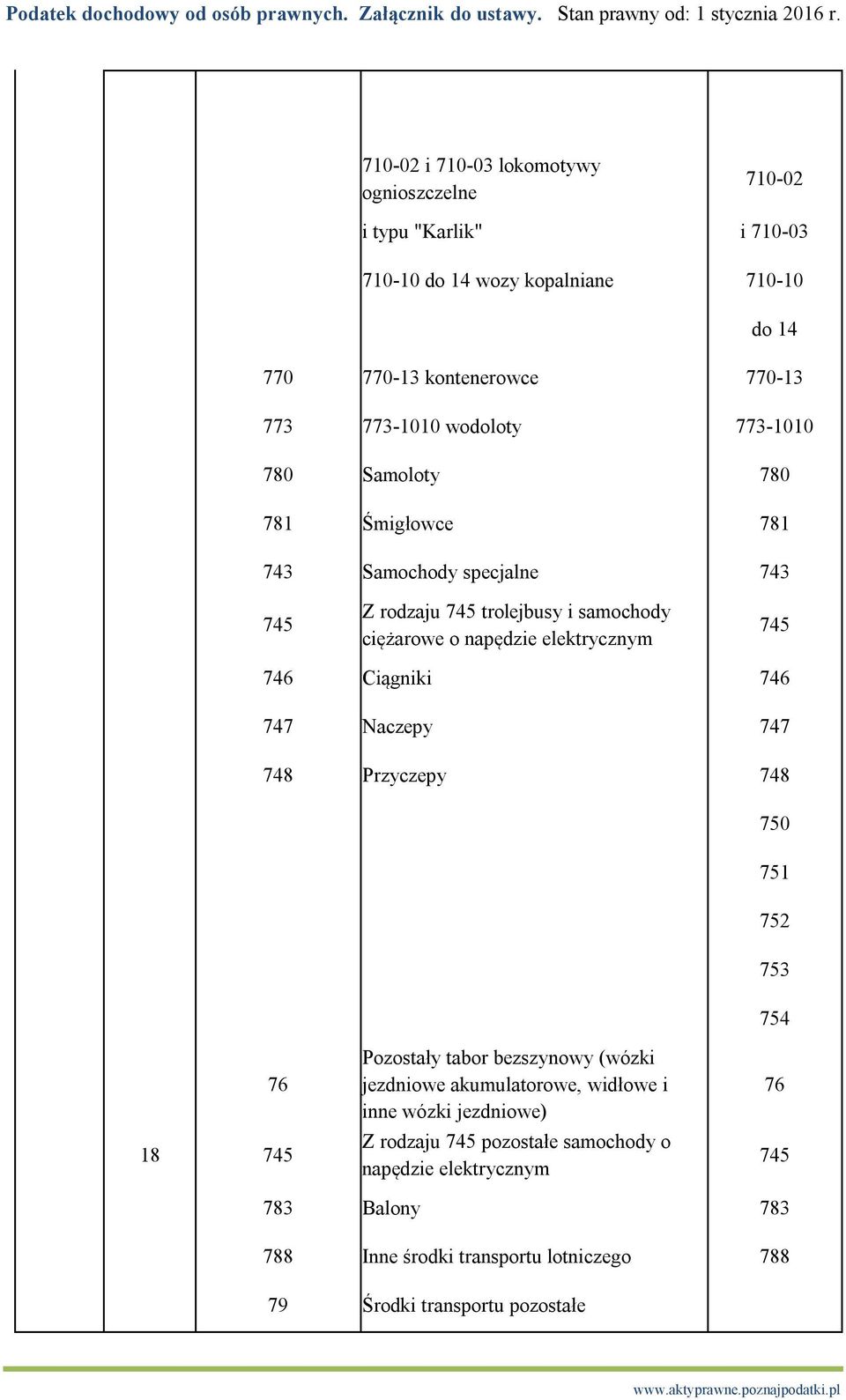 746 Ciągniki 746 747 Naczepy 747 748 Przyczepy 748 750 751 752 753 754 76 18 745 Pozostały tabor bezszynowy (wózki jezdniowe akumulatorowe, widłowe i inne wózki