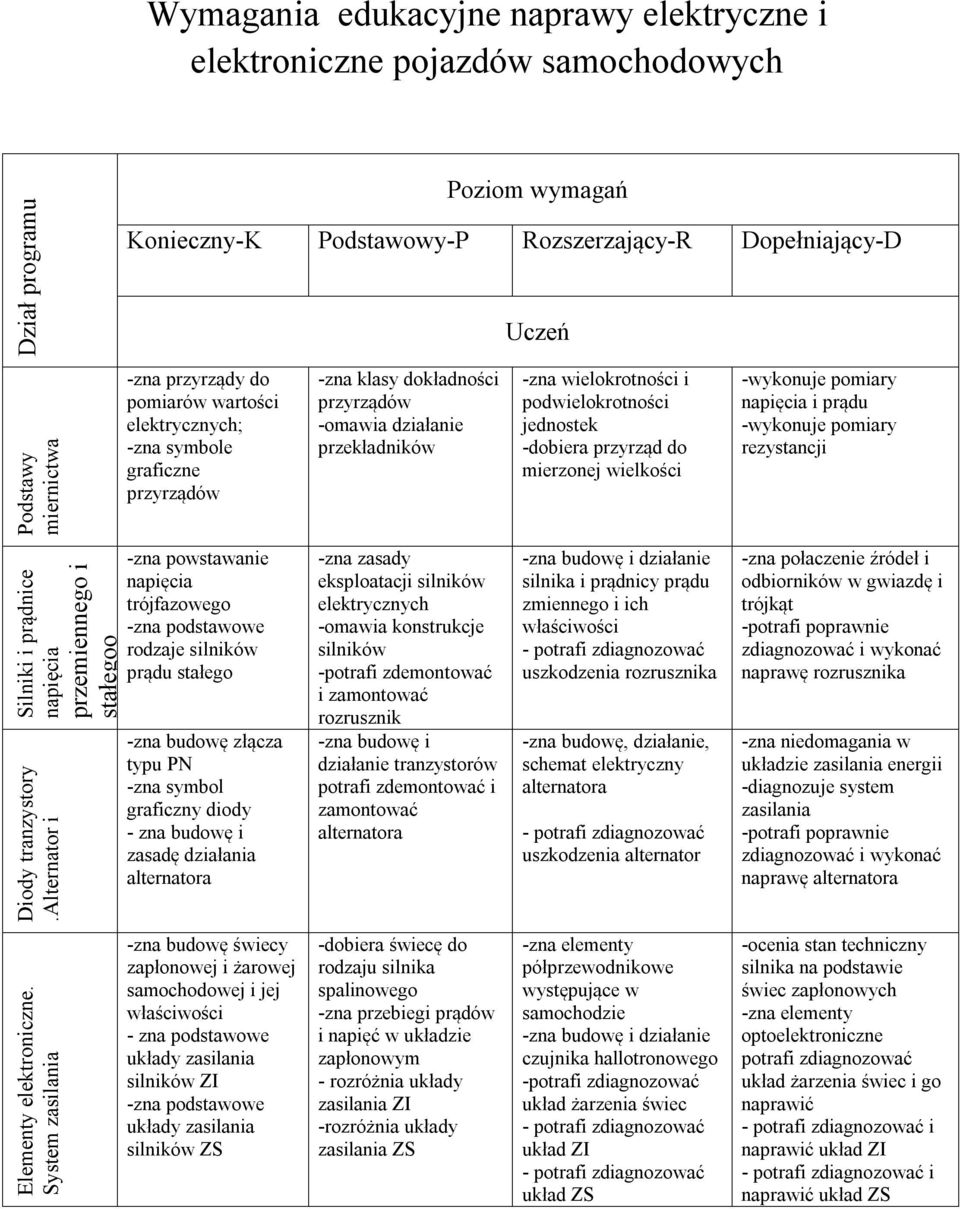 System zasilania Poziom wymagań Konieczny-K Podstawowy-P Rozszerzający-R Dopełniający-D -zna przyrządy do pomiarów wartości elektrycznych; -zna symbole graficzne przyrządów -zna powstawanie napięcia