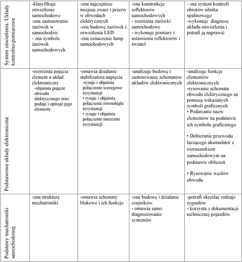 budowę żarówek i oświetlenia LED -zna oznaczenie lamp -zna konstrukcje reflektorów - rozróżnia żarówki samochodowe - wykonuje pomiary i ustawienia reflektorów i świateł - zna system kontroli obrotów