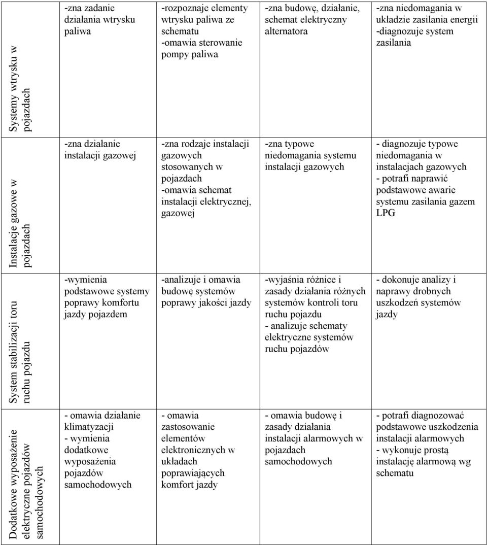 gazowej -zna typowe niedomagania systemu instalacji gazowych - diagnozuje typowe niedomagania w instalacjach gazowych - potrafi naprawić podstawowe awarie systemu zasilania gazem LPG System