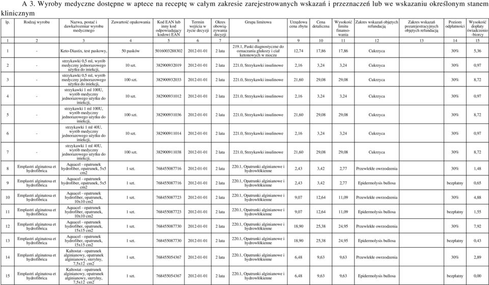 limitowa Urzędowa cena zbytu Cena detaliczna Wysokość limitu finansowania Zakres wskazań objętych refundacją Zakres wskazań pozarejestracyjnych objętych refundacją Poziom Wysokość odpłatności dopłaty