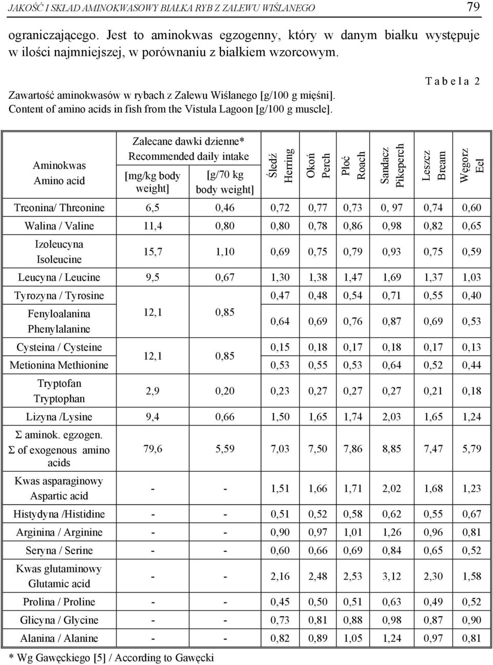 T a b e l a 2 Aminokwas Amino acid Zalecane dawki dzienne* Recommended daily intake [mg/kg body weight] [g/70 kg body weight] Śledź Herring Okoń Perch Płoć Roach Sandacz Pikeperch Leszcz Bream Węgorz