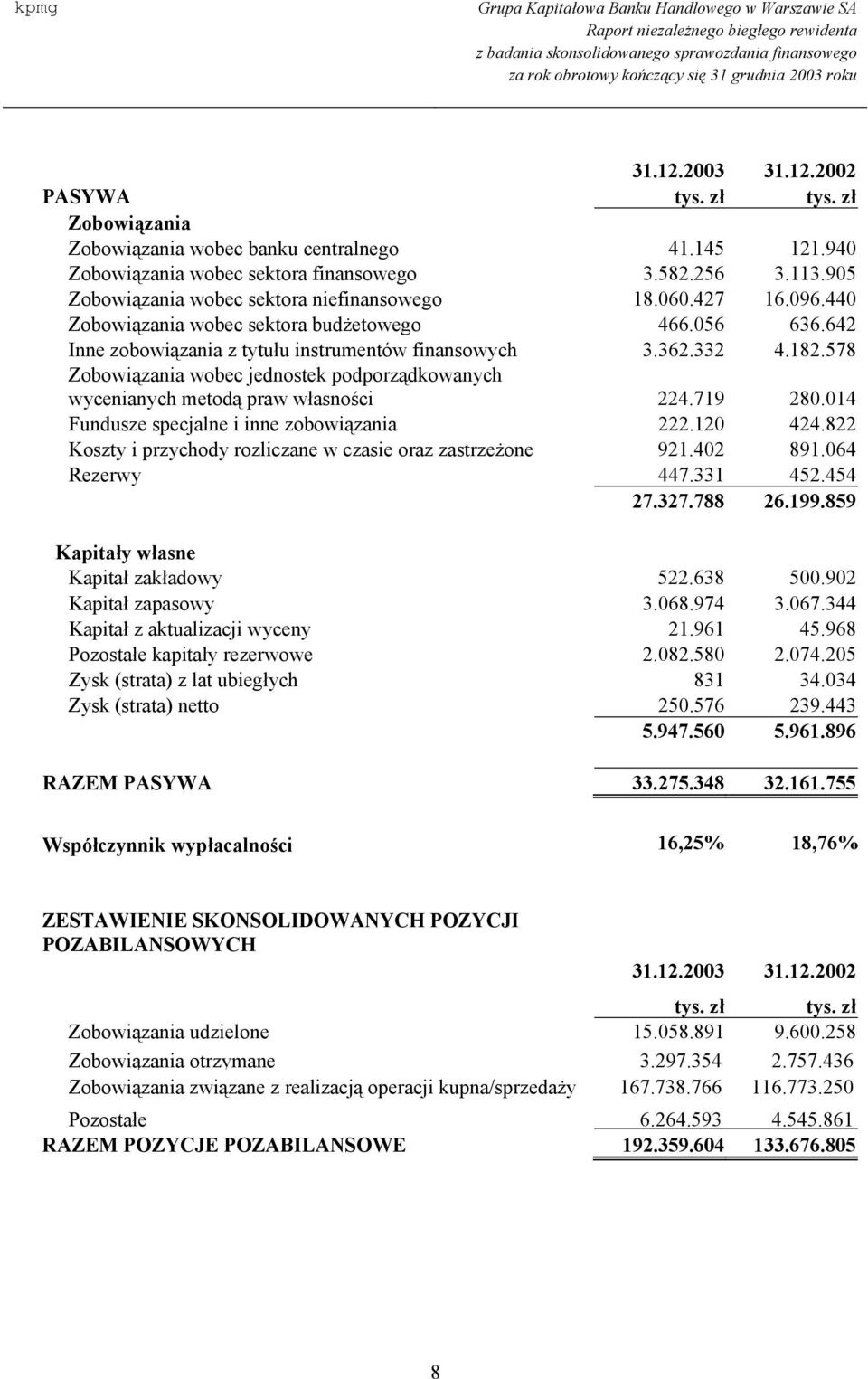 578 Zobowiązania wobec jednostek podporządkowanych wycenianych metodą praw własności 224.719 280.014 Fundusze specjalne i inne zobowiązania 222.120 424.