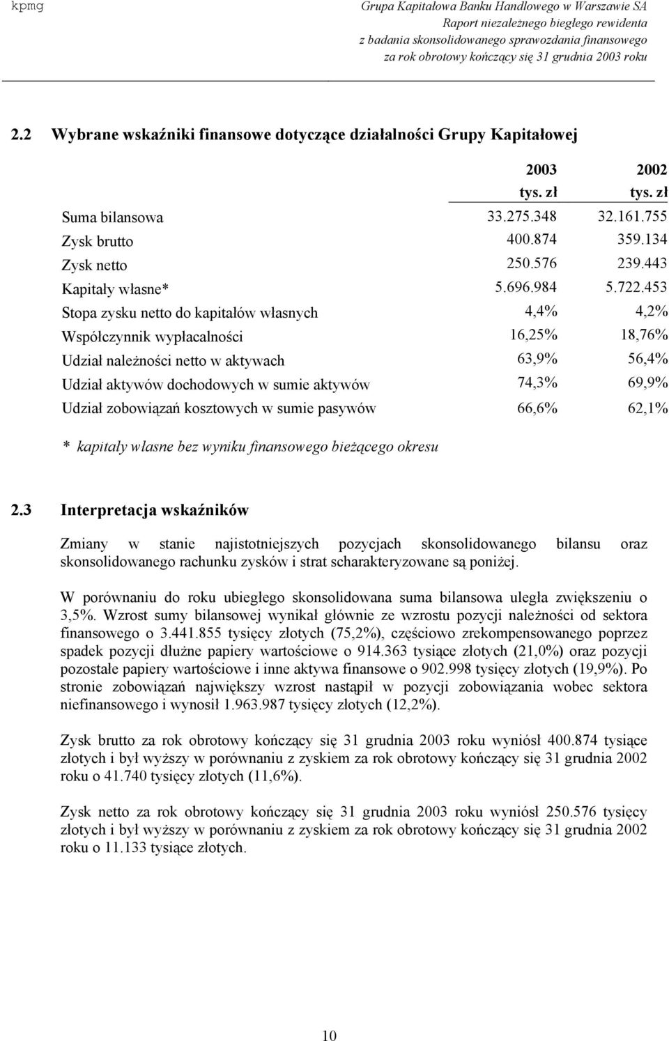 453 Stopa zysku netto do kapitałów własnych 4,4% 4,2% Współczynnik wypłacalności 16,25% 18,76% Udział należności netto w aktywach 63,9% 56,4% Udział aktywów dochodowych w sumie aktywów 74,3% 69,9%