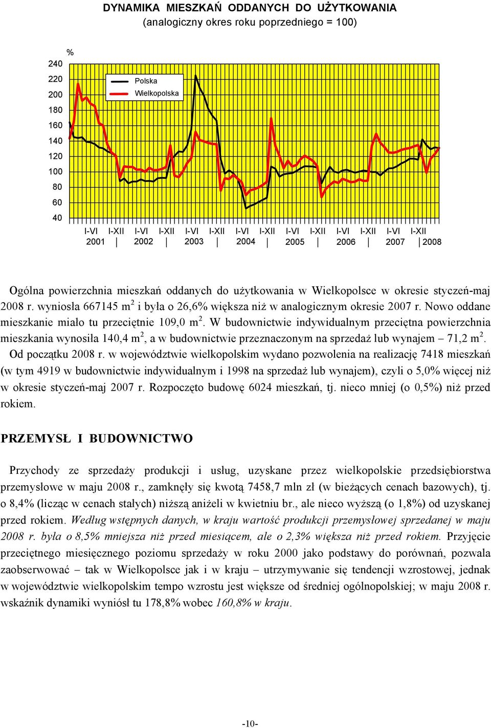 wyniosła 667145 m 2 i była o 26,6% większa niż w analogicznym okresie 2007 r. Nowo oddane mieszkanie miało tu przeciętnie 109,0 m 2.