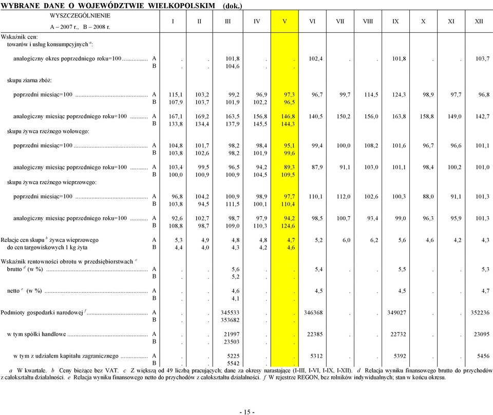 ) poprzedni miesiąc=100... A 115,1 103,2 99,2 96,9 97,3 96,7 99,7 114,5 124,3 98,9 97,7 96,8 B 107,9 103,7 101,9 102,2 96,5 analogiczny miesiąc poprzedniego roku=100.