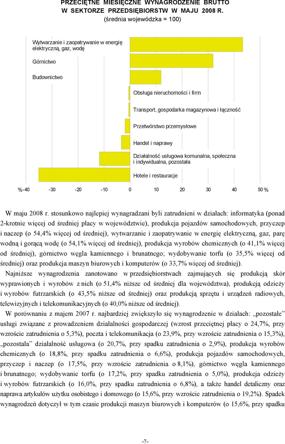 przemysłowe Handel i naprawy Działalność usługowa komunalna, społeczna i indywidualna, pozostała Hotele i restauracje %-40-30 -20-10 0 10 20 30 40 50% W maju 2008 r.