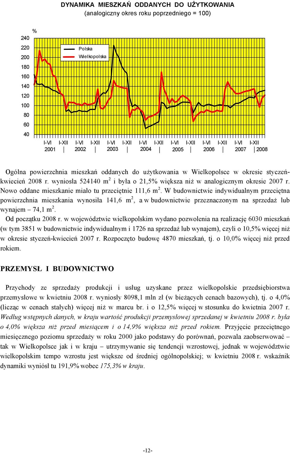 wyniosła 524140 m 2 i była o 21,5% większa niż w analogicznym okresie 2007 r. Nowo oddane mieszkanie miało tu przeciętnie 111,6 m 2.