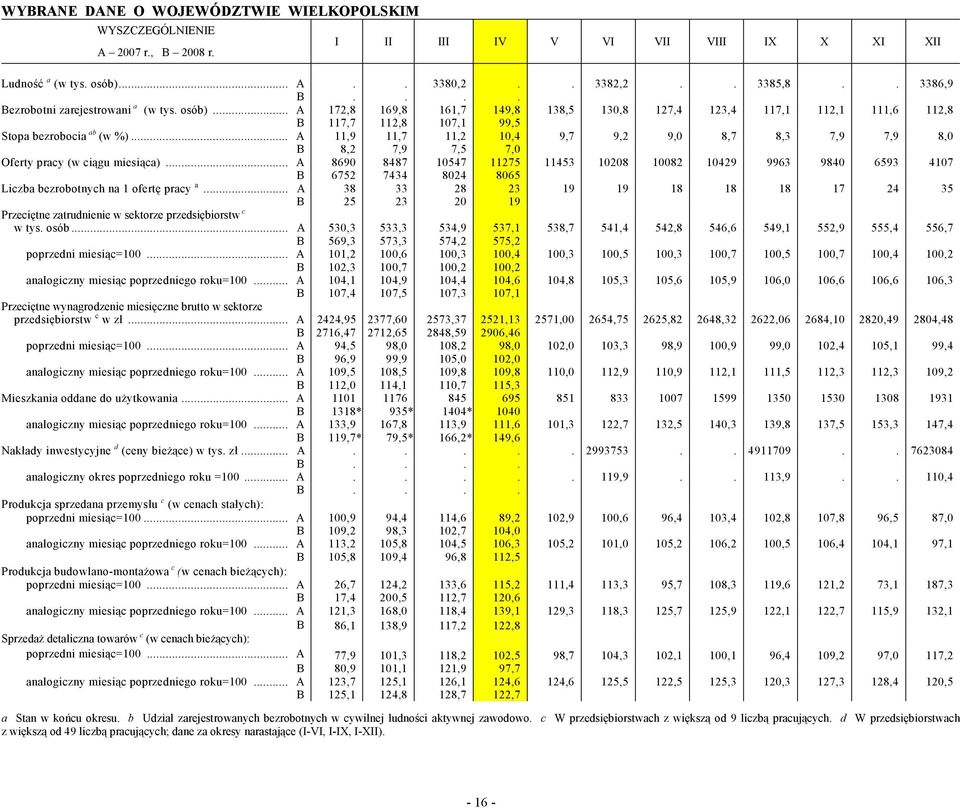 .. A 11,9 11,7 11,2 10,4 9,7 9,2 9,0 8,7 8,3 7,9 7,9 8,0 B 8,2 7,9 7,5 7,0 Oferty pracy (w ciągu miesiąca).