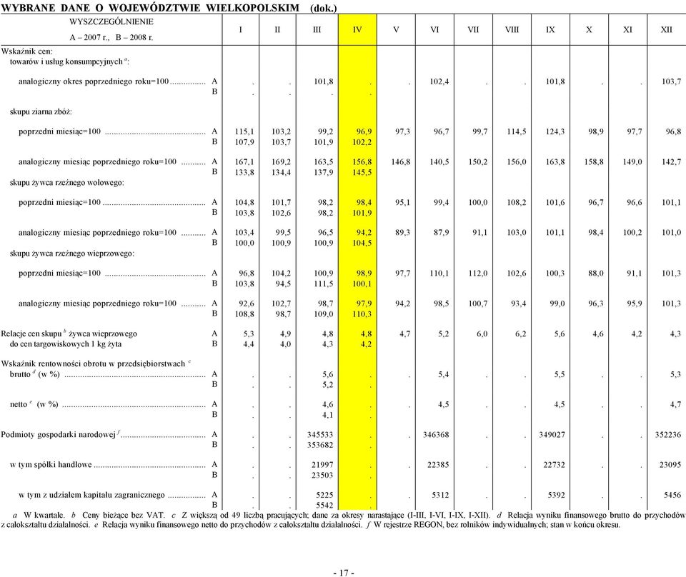 ) poprzedni miesiąc=100... A 115,1 103,2 99,2 96,9 97,3 96,7 99,7 114,5 124,3 98,9 97,7 96,8 B 107,9 103,7 101,9 102,2 analogiczny miesiąc poprzedniego roku=100.