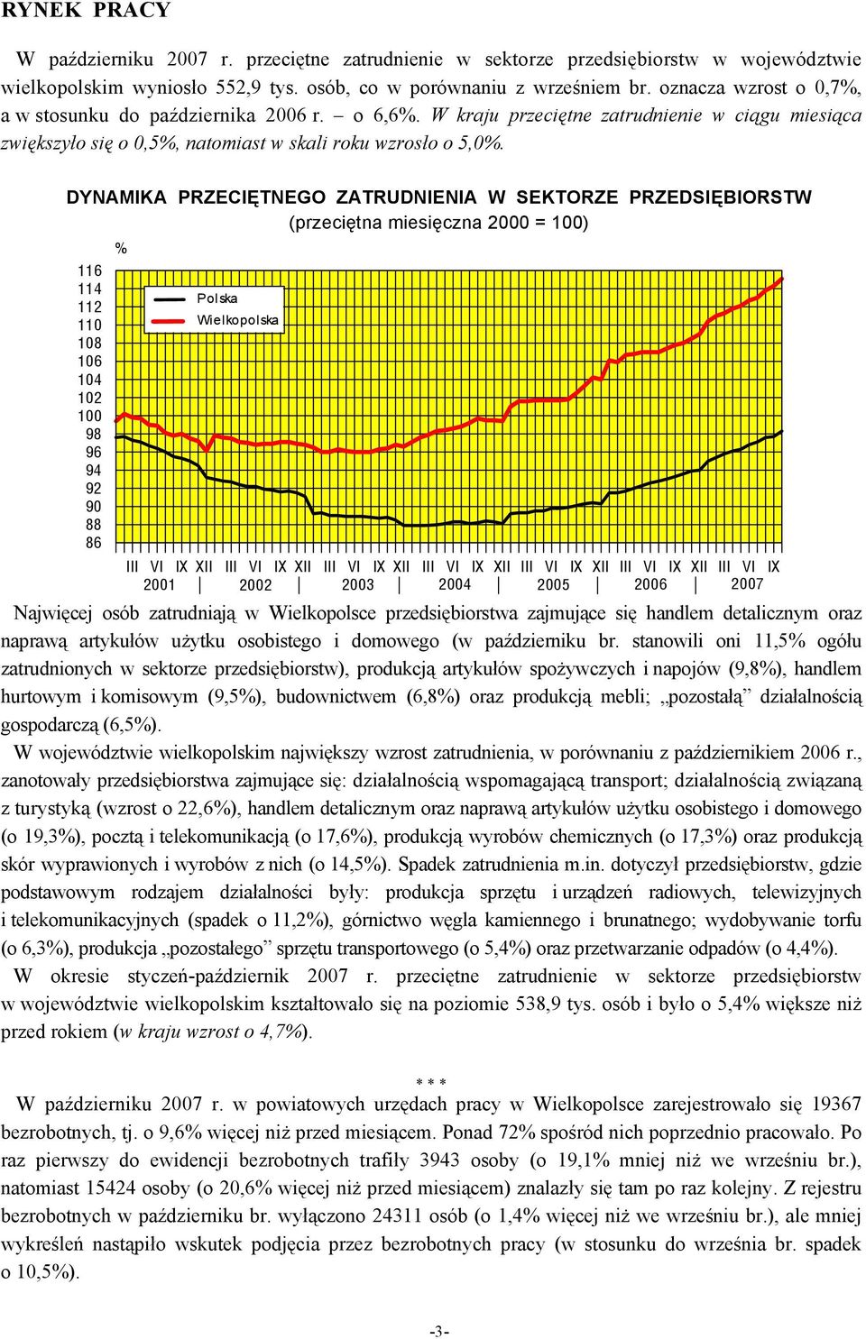 DYNAMIKA PRZECIĘTNEGO ZATRUDNIENIA W SEKTORZE PRZEDSIĘBIORSTW (przeciętna miesięczna 2000 = 100) 116 114 112 110 108 106 104 102 100 98 96 94 92 90 88 86 % Polska Wielkopolska III VI IX XII III VI IX