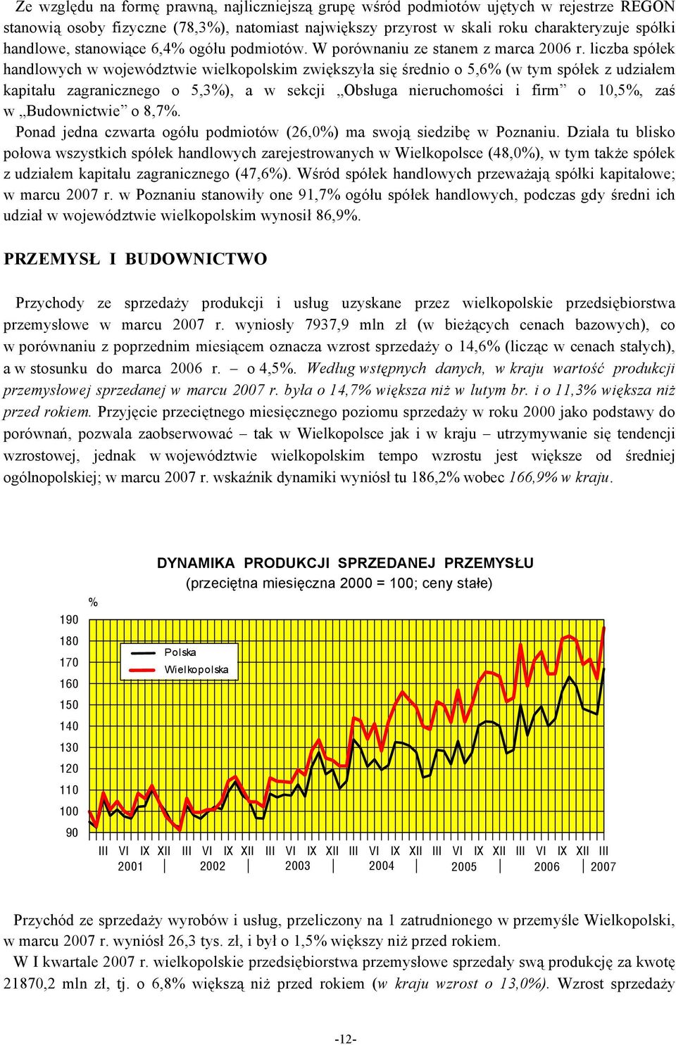 liczba spółek handlowych w województwie wielkopolskim zwiększyła się średnio o 5,6% (w tym spółek z udziałem kapitału zagranicznego o 5,3%), a w sekcji Obsługa nieruchomości i firm o 10,5%, zaś w