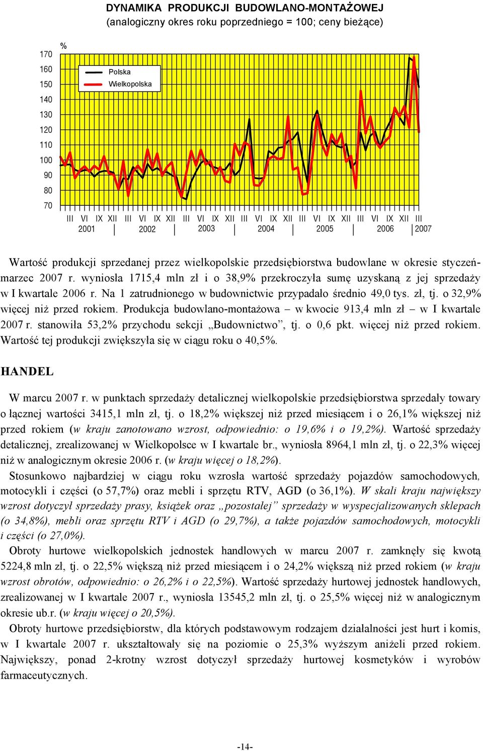 wyniosła 1715,4 mln zł i o 38,9% przekroczyła sumę uzyskaną z jej sprzedaży w I kwartale 2006 r. Na 1 zatrudnionego w budownictwie przypadało średnio 49,0 tys. zł, tj. o 32,9% więcej niż przed rokiem.