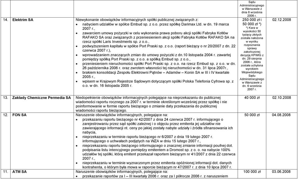 sp. z o.o., podwyższeniem kapitału w spółce Port Praski sp. z o.o. (raport bieżący o nr 20/2007 z dn. 22 czerwca 2007 r.), wprowadzaniem znaczących zmian do umowy pożyczki z dn.10 listopada 2004 r.