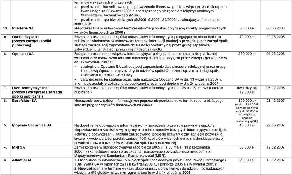 Interferie SA Nieprzekazanie w ustawowym terminie informacji poufnej dotyczącej korekty prognozowanych wyników finansowych za 2006 r. 9.