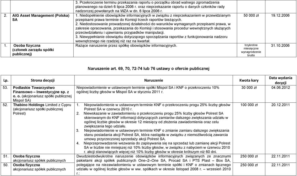 oraz nieprzekazanie raportu o danych członków rady nadzorczej powołanych na WZA w dn. 6 lipca 2006 r. 1.