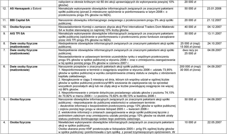 o przekroczeniu progu 5% głosów na WZA). 11. BBI Capital SA Naruszenie obowiązku informacyjnego związanego z przekroczeniem progu 5% akcji spółki publicznej. 10.