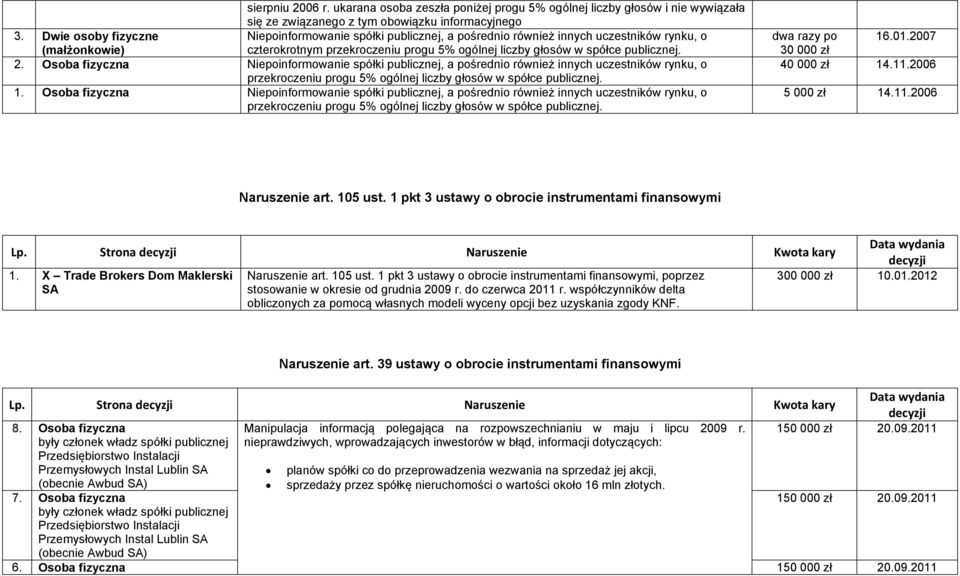 2. Osoba fizyczna Niepoinformowanie spółki publicznej, a pośrednio również innych uczestników rynku, o przekroczeniu progu 5% ogólnej liczby głosów w spółce publicznej. 1.