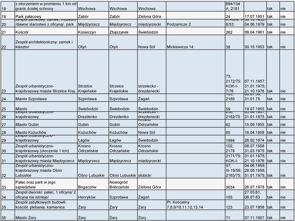 1979 tak 21 Kościół Kosieczyn Zbąszynek Świebodzin 262 06.04.1961 tak 22 Zespół architektoniczny: zamek i klasztor Otyń Otyń Nowa Sól Mickiewicza 14 38 30.10.1953 tak 23 miasta Strzelce Kraj.