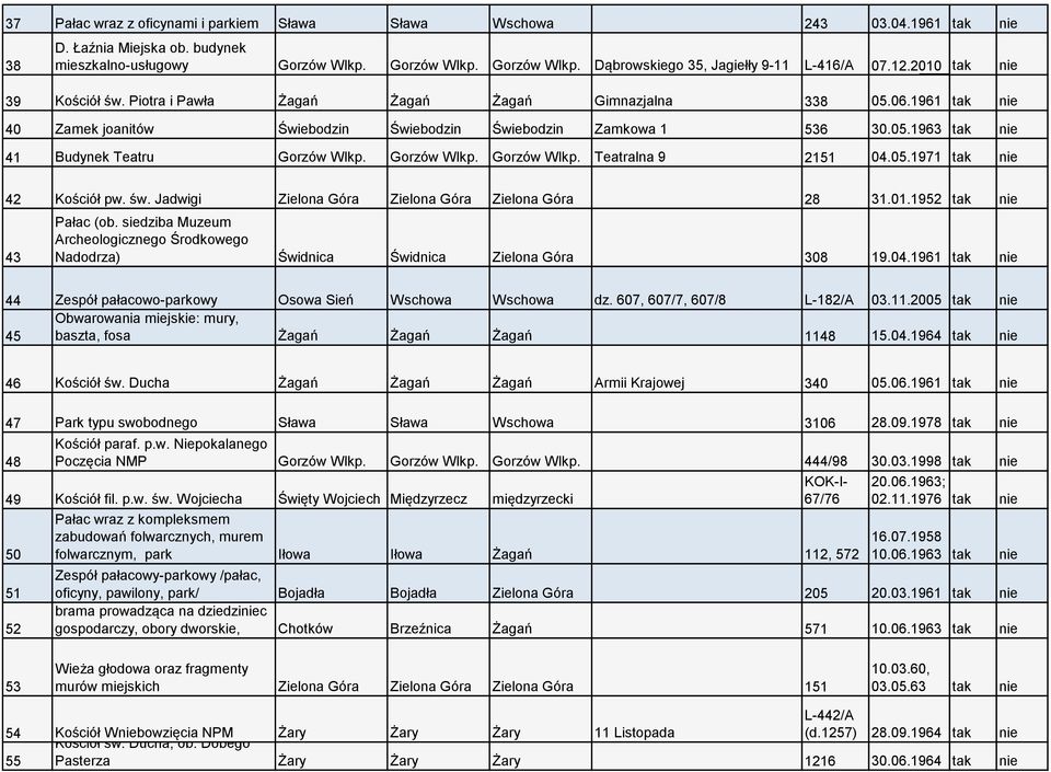 Gorzów Wlkp. Gorzów Wlkp. Teatralna 9 2151 04.05.1971 tak 42 Kościół pw. św. Jadwigi Zielona Góra Zielona Góra Zielona Góra 28 31.01.1952 tak 43 Pałac (ob.