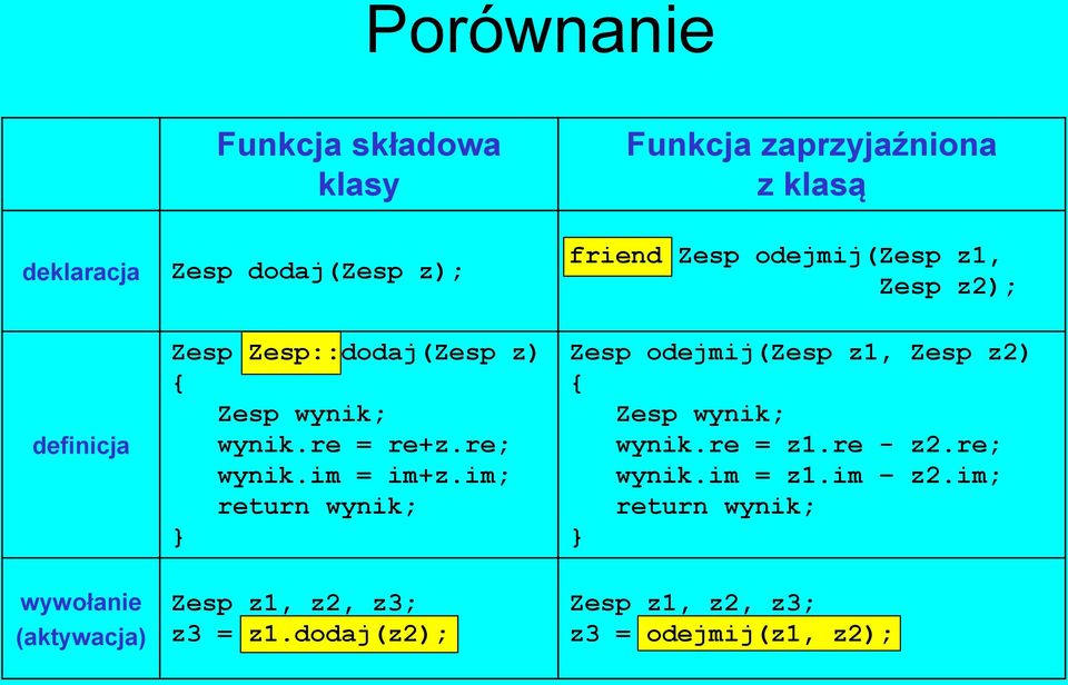 im; return wynik; Zesp odejmij(zesp z1, Zesp z2) Zesp wynik; wynik.re = z1.re - z2.re; wynik.im = z1.im z2.