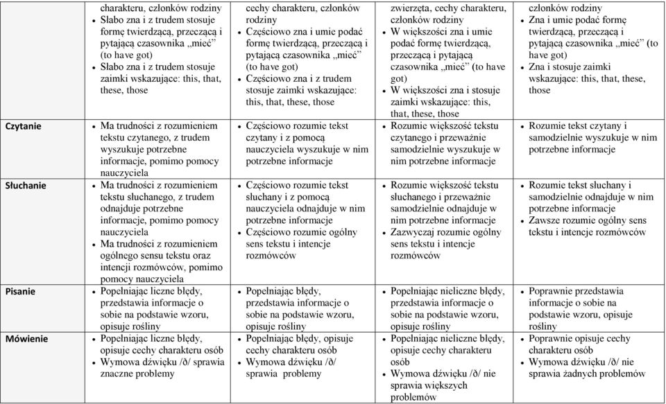 informacje o sobie na podstawie wzoru, opisuje rośliny Popełniając liczne błędy, opisuje cechy charakteru osób Wymowa dźwięku /ð/ sprawia znaczne problemy cechy charakteru, członków rodziny Częściowo