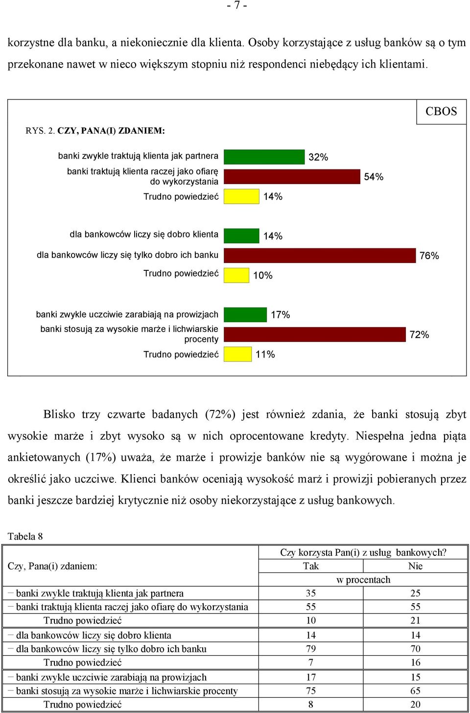 14% dla bankowców liczy się tylko dobro ich banku Trudno powiedzieć 10% 76% banki zwykle uczciwie zarabiają na prowizjach banki stosują za wysokie marże i lichwiarskie procenty Trudno powiedzieć 11%