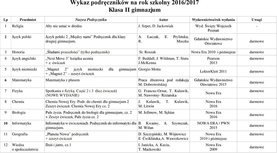 Roszak 2010 i późniejsze 4 Język angielski Next Move 3 książka ucznia + z. ćwiczeń 5 Język niemiecki Magnet 2 język niemiecki dla gimnazjum + Magnet 2 zeszyt ćwiczeń F. Beddall, J. Wildman, T.