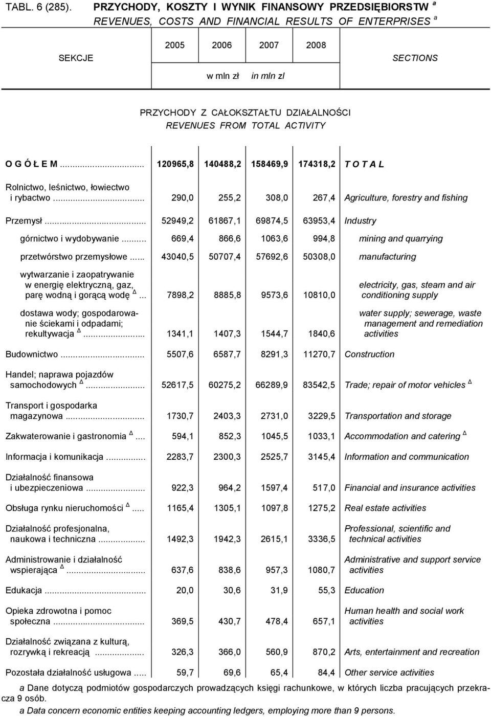 DZIAŁALNOŚCI REVENUES FROM TOTAL ACTIVITY O G Ó Ł E M... 120965,8 140488,2 158469,9 174318,2 T O T A L i rybactwo... 290,0 255,2 308,0 267,4 Agriculture, forestry and fishing Przemysł.