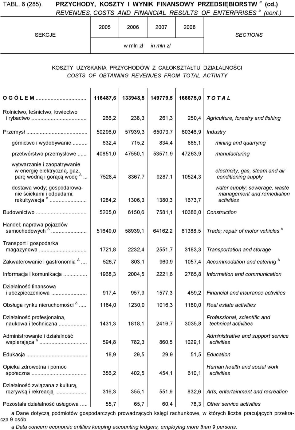 .. 116487,6 133948,5 149779,5 166675,0 T O T A L i rybactwo... 266,2 238,3 261,3 250,4 Agriculture, forestry and fishing Przemysł... 50296,0 57939,3 65073,7 60346,9 Industry górnictwo i wydobywanie.