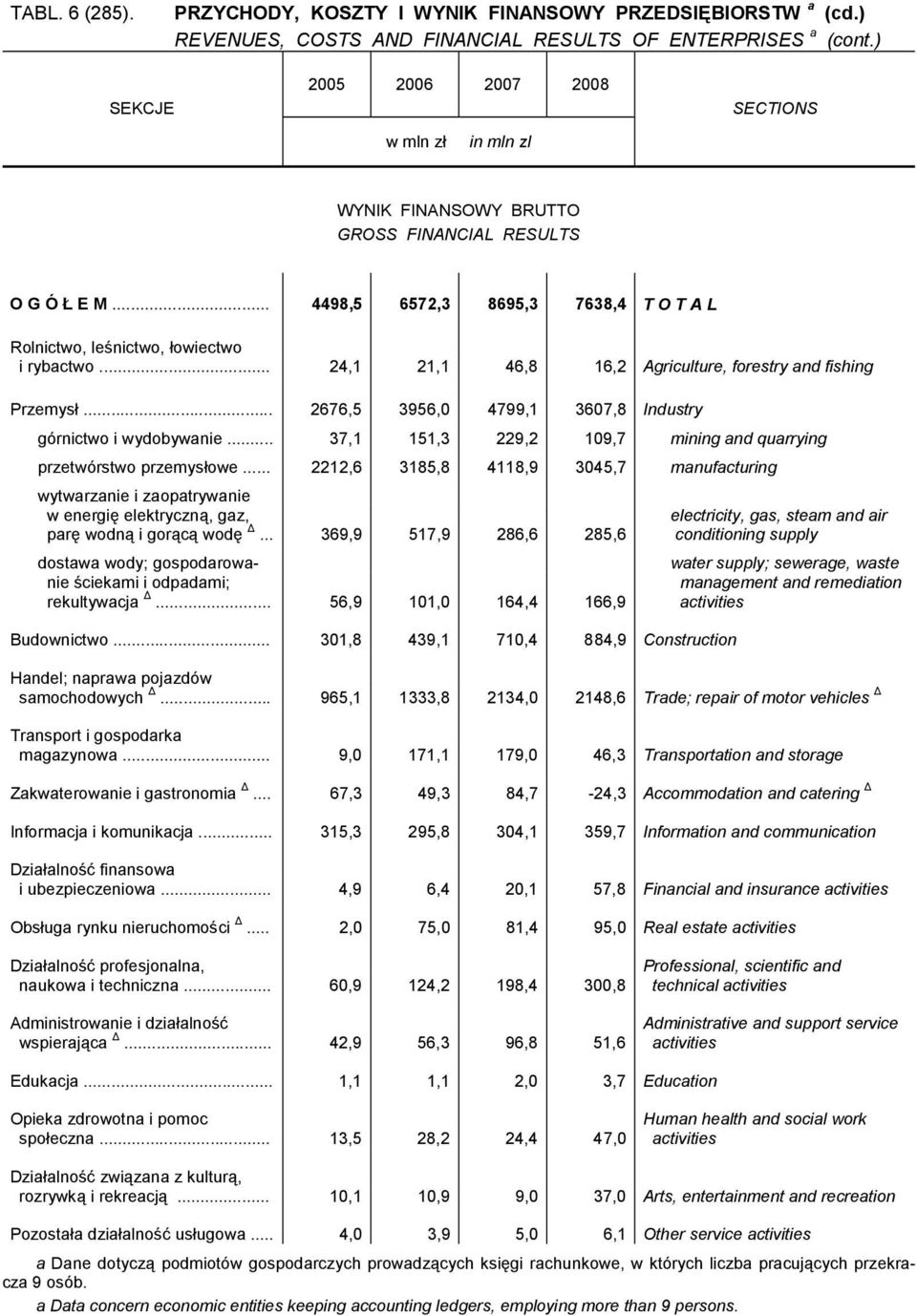 .. 24,1 21,1 46,8 16,2 Agriculture, forestry and fishing Przemysł... 2676,5 3956,0 4799,1 3607,8 Industry górnictwo i wydobywanie... 37,1 151,3 229,2 109,7 mining and quarrying przetwórstwo przemysłowe.