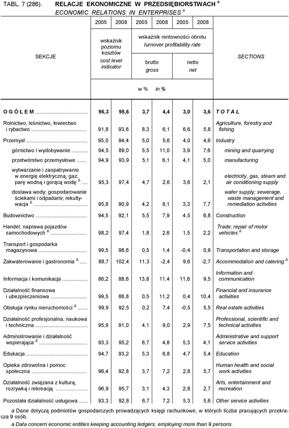 profitability rate brutto netto gross net SECTIONS w % in % O G Ó Ł E M... 96,3 95,6 3,7 4,4 3,0 3,6 T O T A L Agriculture, forestry and i rybactwo... 91,8 93,6 8,3 6,1 6,6 5,8 fishing Przemysł.