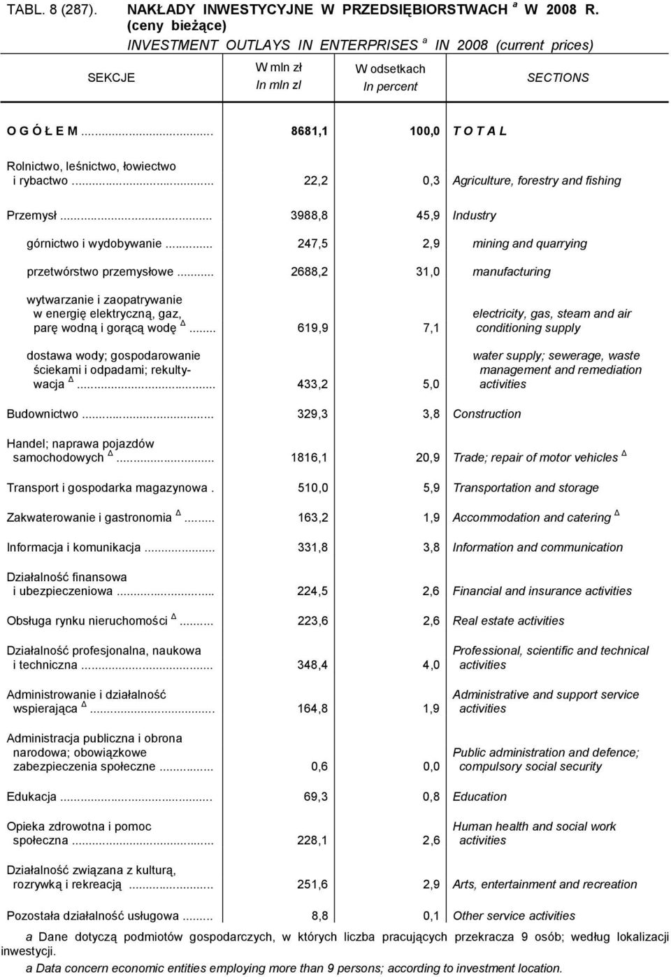 .. 22,2 0,3 Agriculture, forestry and fishing Przemysł... 3988,8 45,9 Industry górnictwo i wydobywanie... 247,5 2,9 mining and quarrying przetwórstwo przemysłowe.