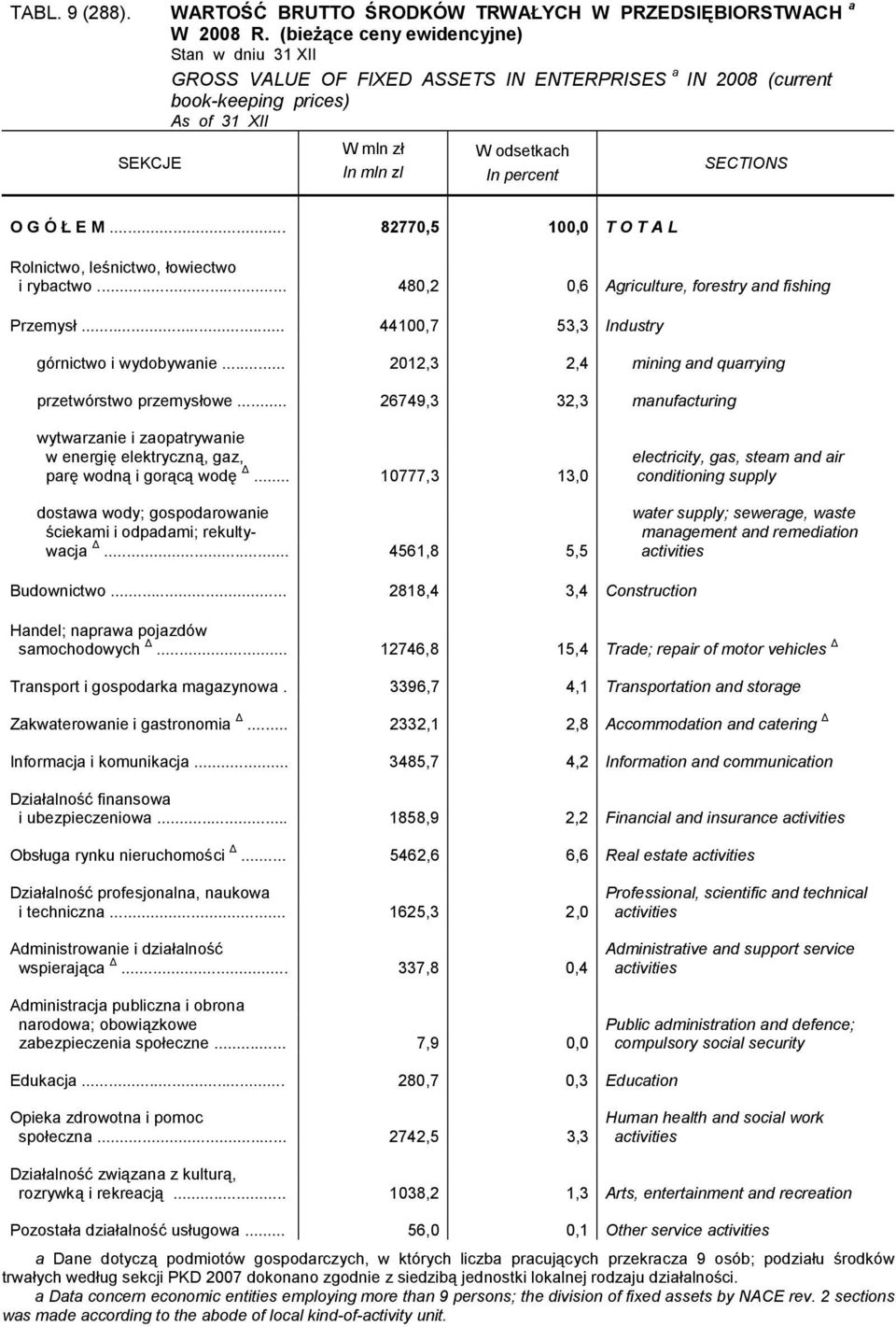 Ł E M... 82770,5 100,0 T O T A L i rybactwo... 480,2 0,6 Agriculture, forestry and fishing Przemysł... 44100,7 53,3 Industry górnictwo i wydobywanie.