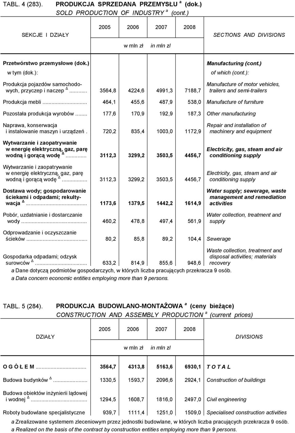 .. 3564,8 4224,6 4991,3 7188,7 trailers and semi-trailers Produkcja mebli... 464,1 455,6 487,9 538,0 Manufacture of furniture Pozostała produkcja wyrobów.