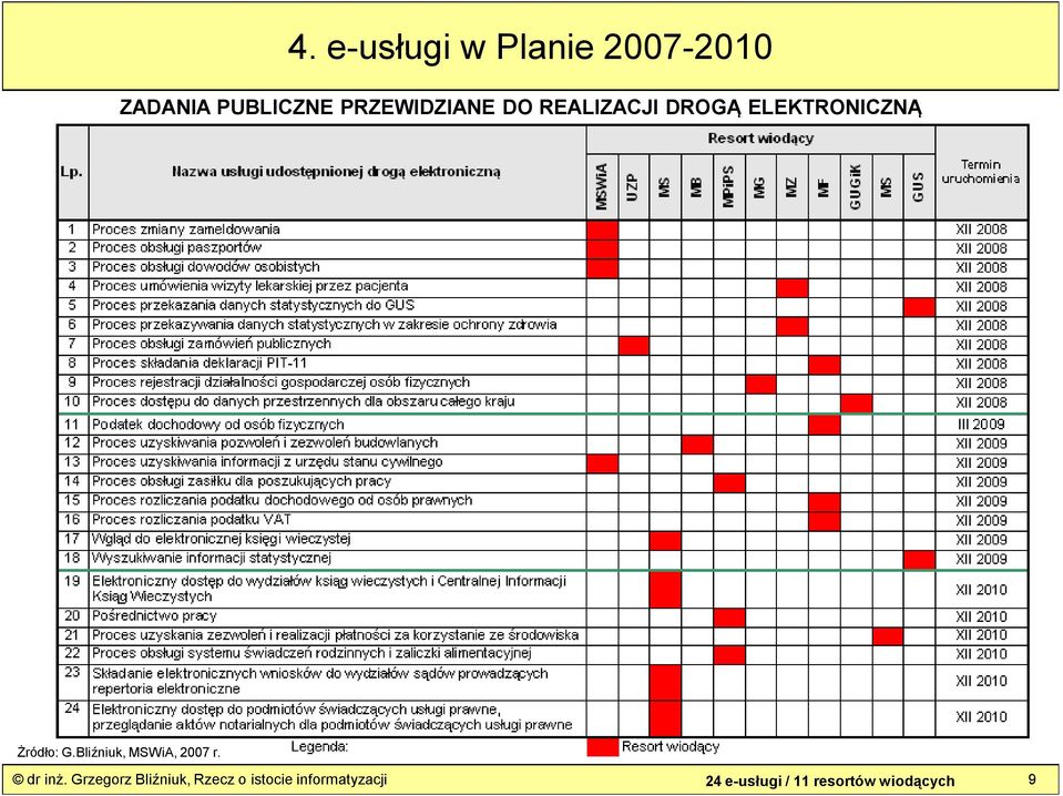 Bliźniuk, MSWiA, 2007 r. dr inż.