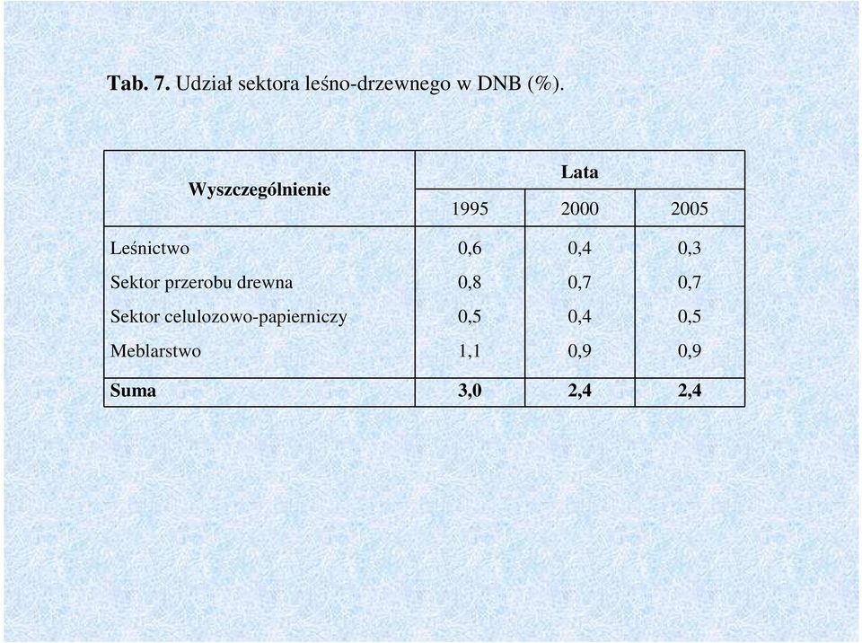 0,3 Sektor przerobu drewna 0,8 0,7 0,7 Sektor