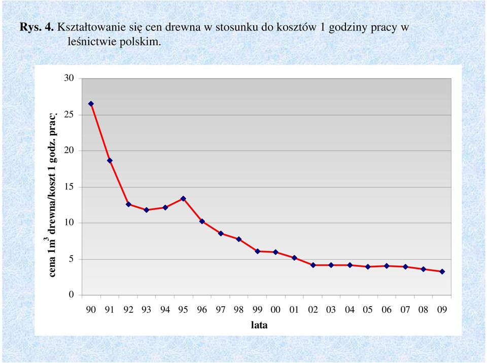 godziny pracy w leśnictwie polskim.