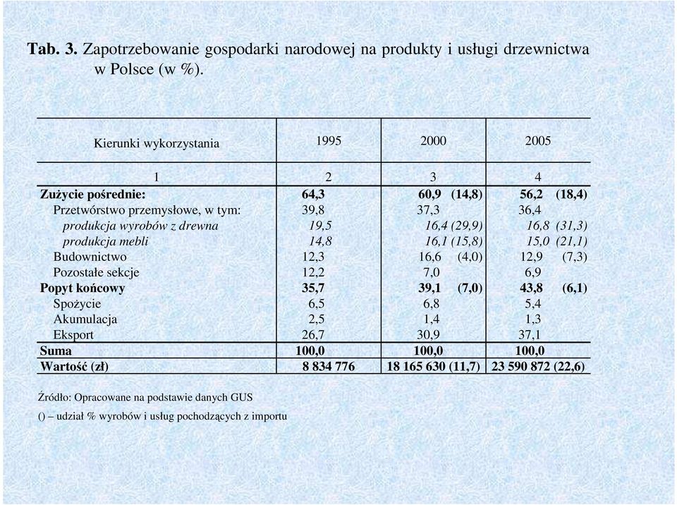 końcowy SpoŜycie Akumulacja Eksport Źródło: Opracowane na podstawie danych GUS 1 2 3 4 64,3 60,9 (14,8) 39,8 37,3 19,5 16,4 (29,9) 14,8 16,1 (15,8) 12,3 16,6 (4,0) 12,2 7,0