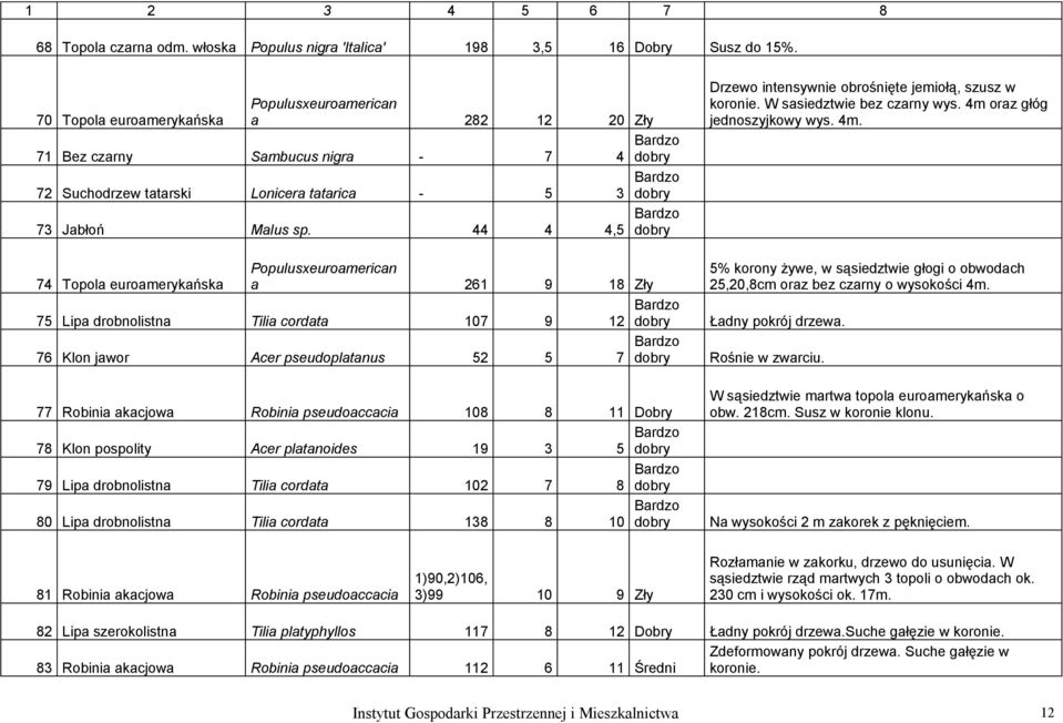 44 4 4,5 74 Topola euroamerykańska a 261 9 18 Zły 75 Lipa drobnolistna Tilia cordata 107 9 12 76 Klon jawor Acer pseudoplatanus 52 5 7 77 Robinia akacjowa Robinia pseudoaccacia 108 8 11 Dobry 78 Klon