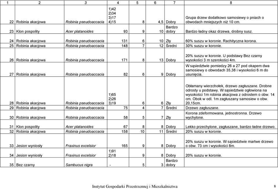 25 Robinia akacjowa Robinia pseudoaccacia 148 7 12 Średni 30% suszu w koronie.
